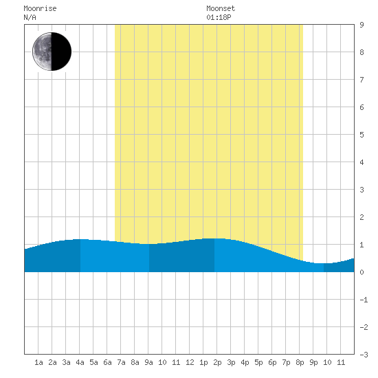 San Jacinto tide chart for Saturday, July 27, 2024