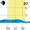 San Jacinto tide chart for Saturday, July 27, 2024