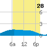 San Jacinto tide chart for Sunday, July 28, 2024