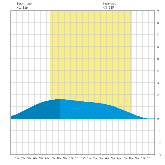 San Jacinto tide chart for Monday, July 29, 2024