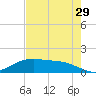 San Jacinto tide chart for Monday, July 29, 2024