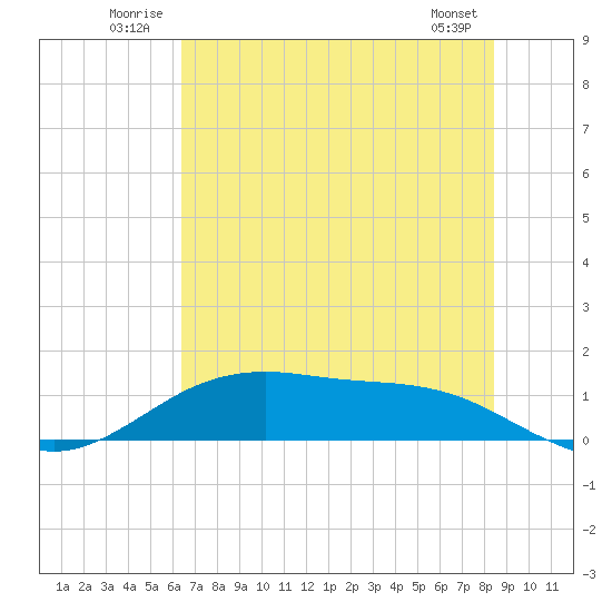 San Jacinto tide chart for Tuesday, July 2, 2024