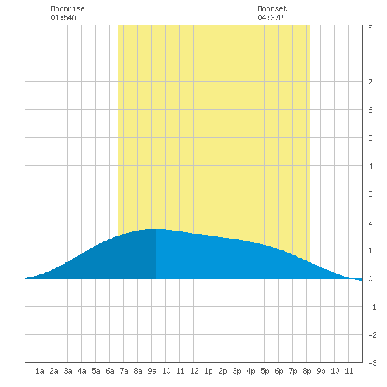San Jacinto tide chart for Tuesday, July 30, 2024