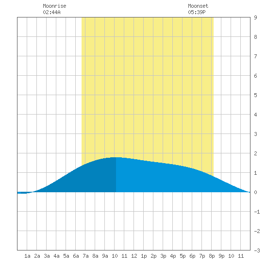 San Jacinto tide chart for Wednesday, July 31, 2024