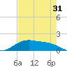 San Jacinto tide chart for Wednesday, July 31, 2024