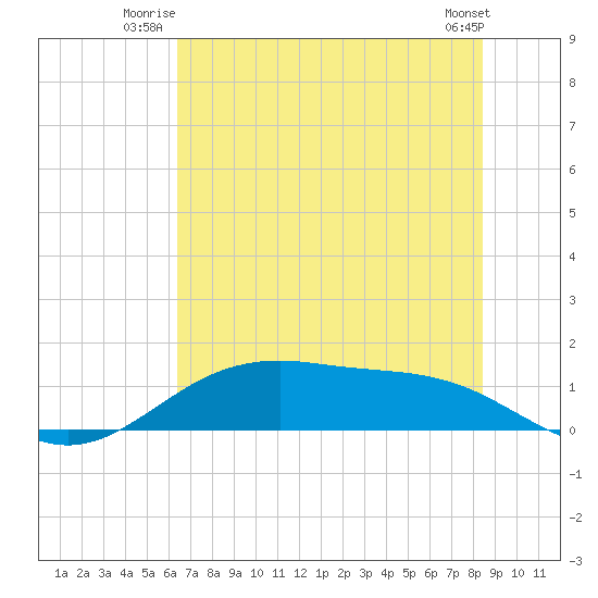 San Jacinto tide chart for Wednesday, July 3, 2024