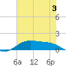 San Jacinto tide chart for Wednesday, July 3, 2024