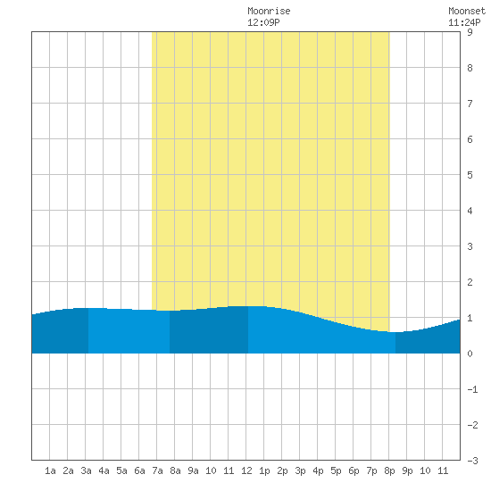 San Jacinto tide chart for Saturday, August 10, 2024
