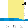 San Jacinto tide chart for Saturday, August 10, 2024