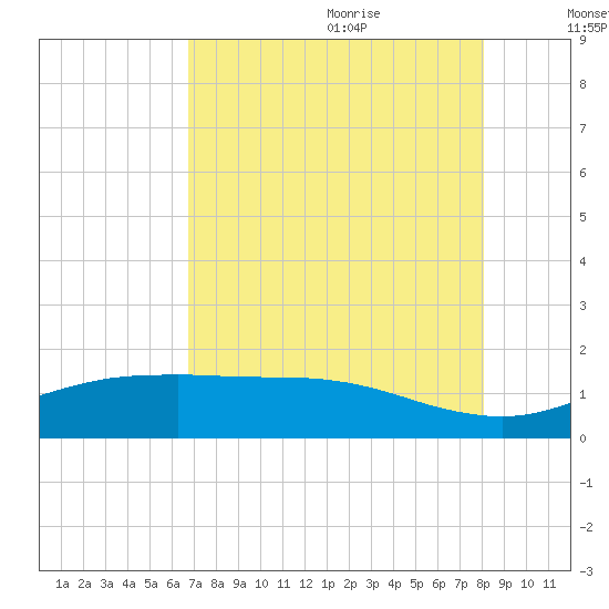 San Jacinto tide chart for Sunday, August 11, 2024