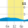 San Jacinto tide chart for Sunday, August 11, 2024