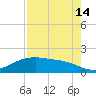 San Jacinto tide chart for Wednesday, August 14, 2024