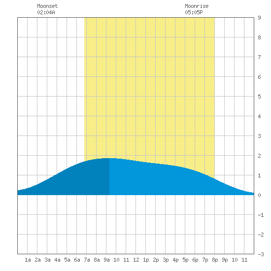 San Jacinto tide chart for Thursday, August 15, 2024