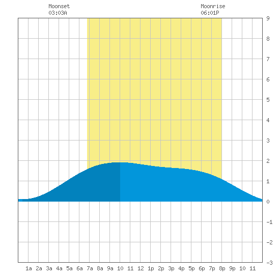 San Jacinto tide chart for Friday, August 16, 2024