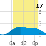 San Jacinto tide chart for Saturday, August 17, 2024