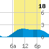 San Jacinto tide chart for Sunday, August 18, 2024
