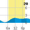 San Jacinto tide chart for Tuesday, August 20, 2024