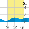 San Jacinto tide chart for Wednesday, August 21, 2024