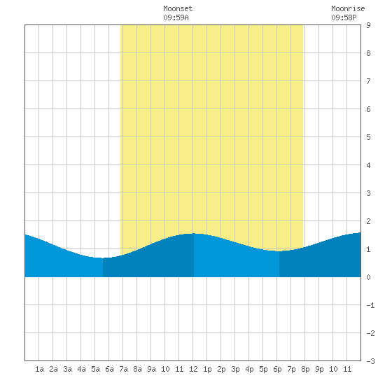 San Jacinto tide chart for Thursday, August 22, 2024