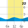 San Jacinto tide chart for Thursday, August 22, 2024
