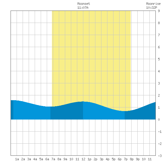 San Jacinto tide chart for Friday, August 23, 2024