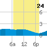 San Jacinto tide chart for Saturday, August 24, 2024