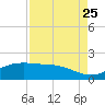 San Jacinto tide chart for Sunday, August 25, 2024