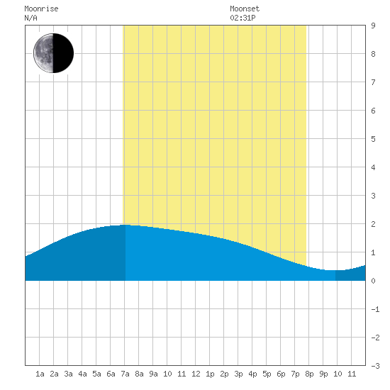 San Jacinto tide chart for Monday, August 26, 2024