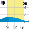 San Jacinto tide chart for Monday, August 26, 2024