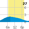 San Jacinto tide chart for Tuesday, August 27, 2024