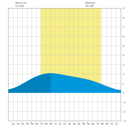 San Jacinto tide chart for Wednesday, August 28, 2024