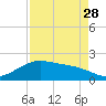 San Jacinto tide chart for Wednesday, August 28, 2024
