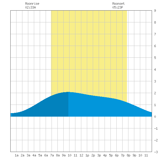 San Jacinto tide chart for Thursday, August 29, 2024