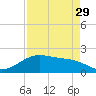 San Jacinto tide chart for Thursday, August 29, 2024