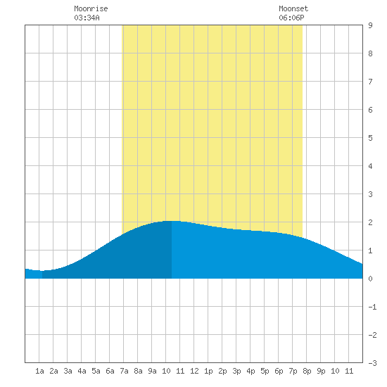 San Jacinto tide chart for Friday, August 30, 2024