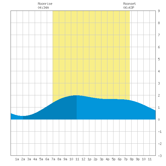 San Jacinto tide chart for Saturday, August 31, 2024