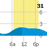 San Jacinto tide chart for Saturday, August 31, 2024