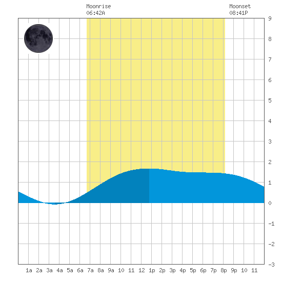 San Jacinto tide chart for Sunday, August 4, 2024