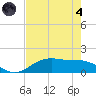 San Jacinto tide chart for Sunday, August 4, 2024