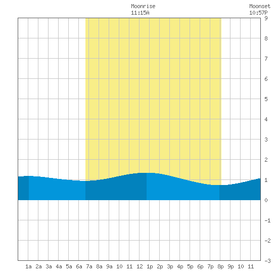 San Jacinto tide chart for Friday, August 9, 2024