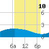 San Jacinto tide chart for Tuesday, September 10, 2024