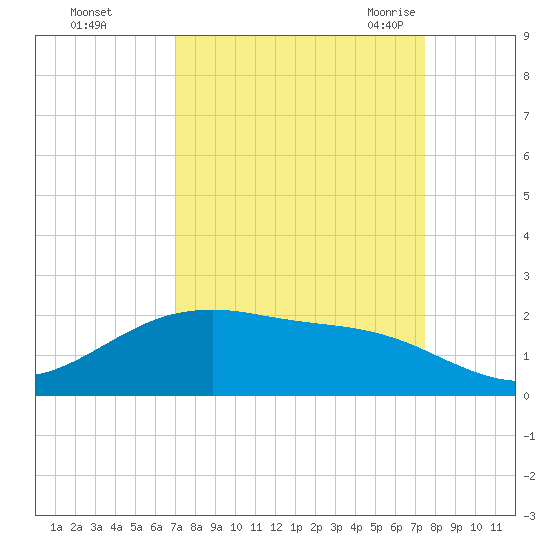 San Jacinto tide chart for Friday, September 13, 2024