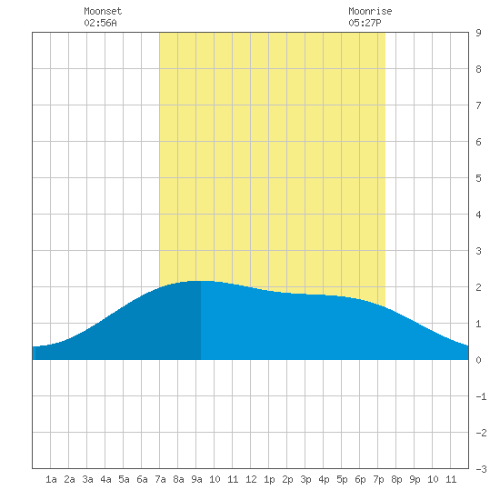 San Jacinto tide chart for Saturday, September 14, 2024