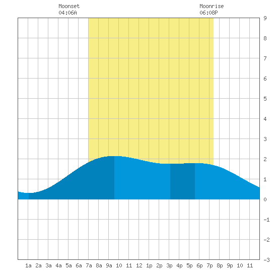 San Jacinto tide chart for Sunday, September 15, 2024