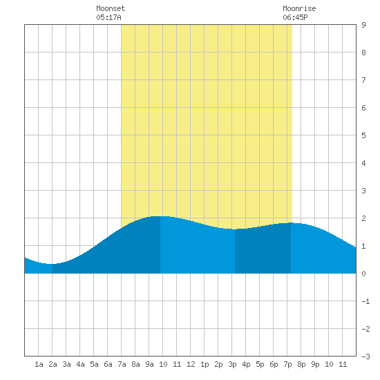 San Jacinto tide chart for Monday, September 16, 2024