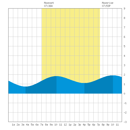 San Jacinto tide chart for Wednesday, September 18, 2024