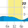 San Jacinto tide chart for Sunday, September 22, 2024