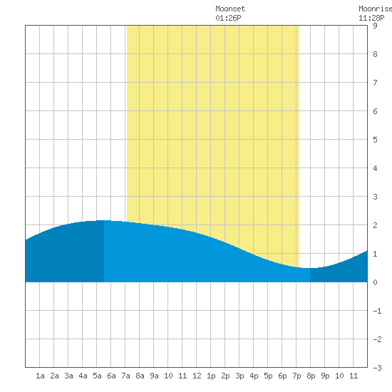 San Jacinto tide chart for Monday, September 23, 2024