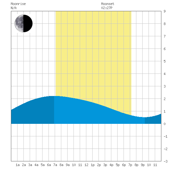 San Jacinto tide chart for Tuesday, September 24, 2024