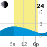 San Jacinto tide chart for Tuesday, September 24, 2024